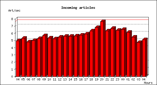 Incoming articles