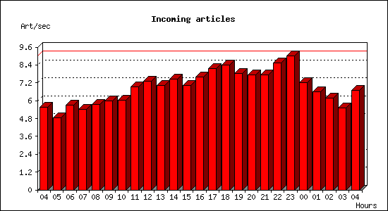 Incoming articles