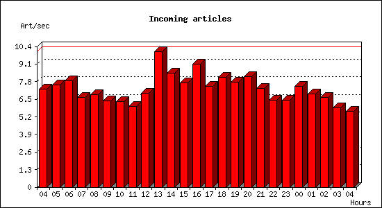 Incoming articles