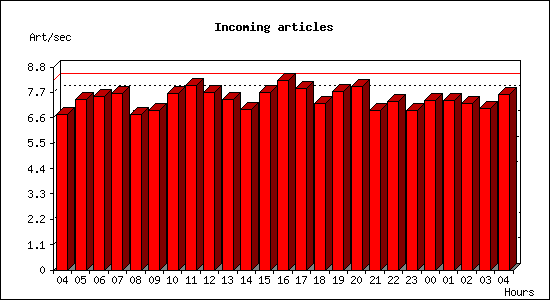 Incoming articles