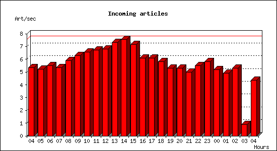 Incoming articles