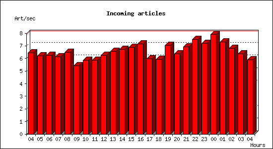 Incoming articles