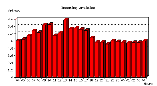 Incoming articles