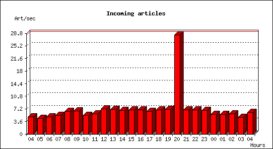 Incoming articles