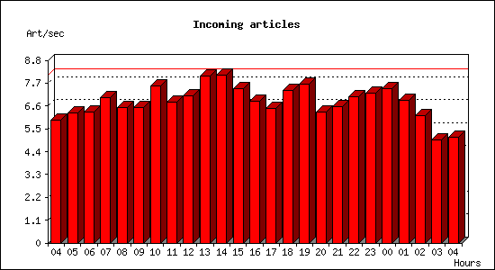 Incoming articles