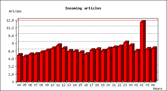Incoming articles