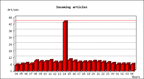 Incoming articles