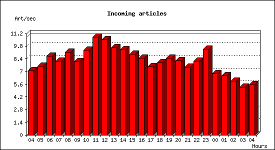 Incoming articles