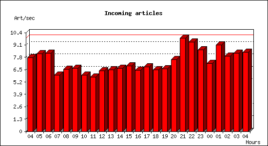 Incoming articles