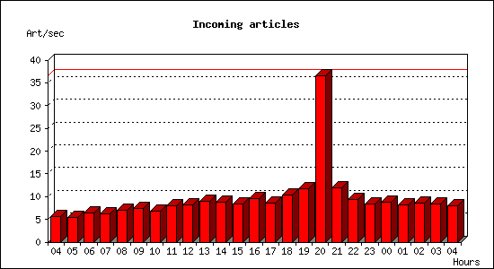 Incoming articles