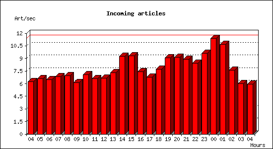 Incoming articles