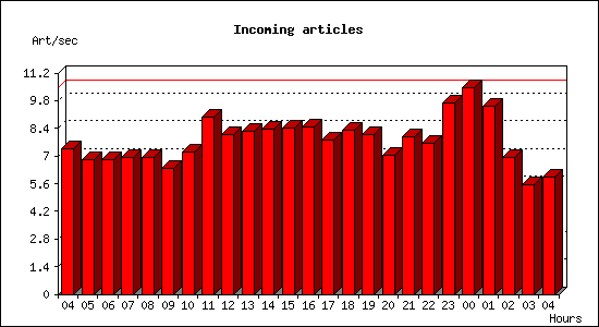 Incoming articles