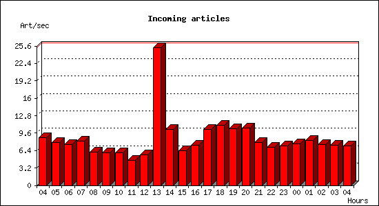 Incoming articles