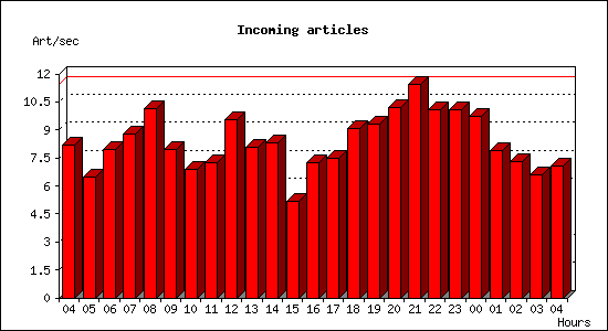 Incoming articles