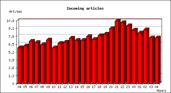 Incoming articles