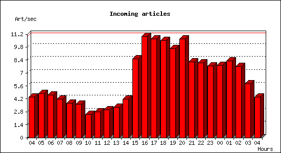 Incoming articles