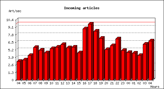 Incoming articles