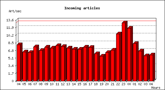 Incoming articles