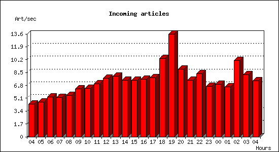 Incoming articles