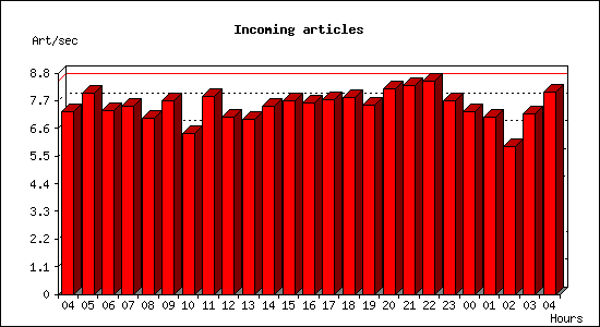 Incoming articles