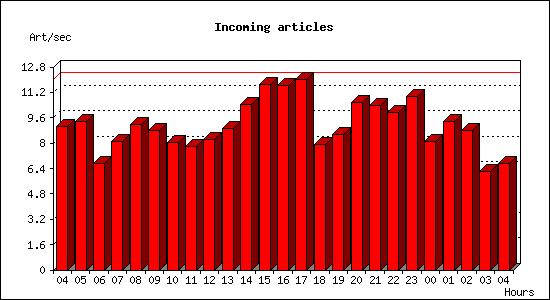 Incoming articles