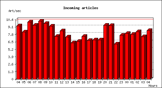 Incoming articles