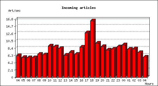 Incoming articles