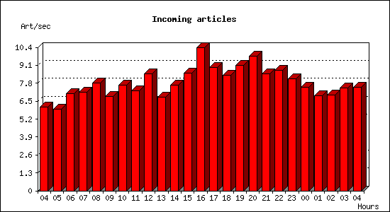 Incoming articles