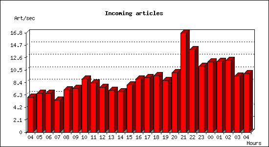 Incoming articles