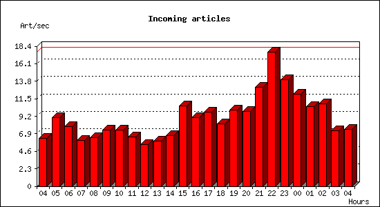 Incoming articles