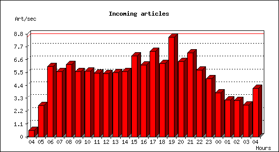 Incoming articles