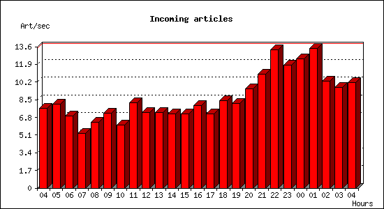 Incoming articles