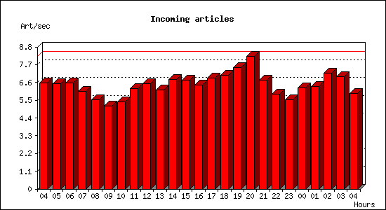 Incoming articles