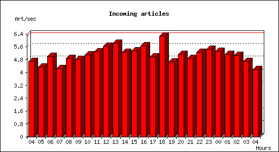 Incoming articles