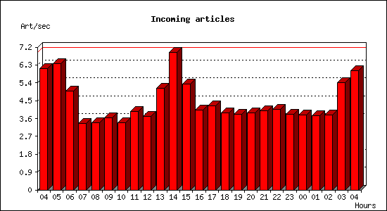 Incoming articles