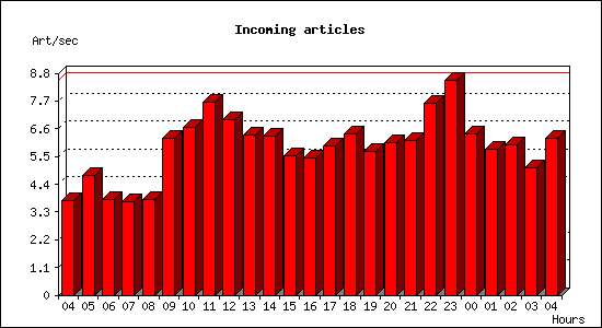 Incoming articles