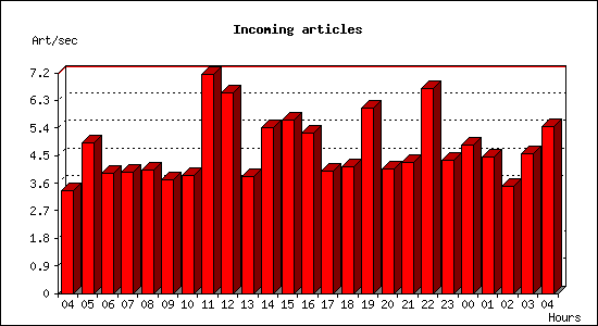 Incoming articles