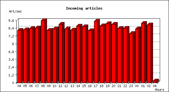 Incoming articles