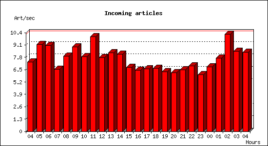 Incoming articles