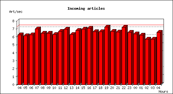 Incoming articles