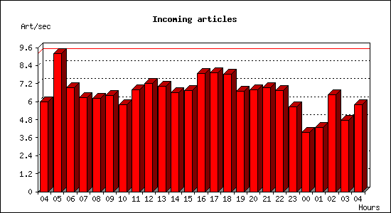 Incoming articles