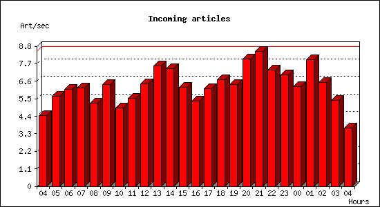 Incoming articles