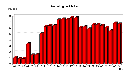 Incoming articles