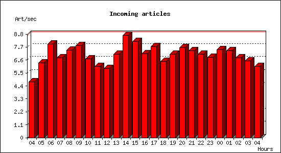 Incoming articles