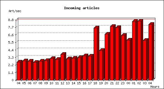 Incoming articles