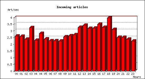 Incoming articles