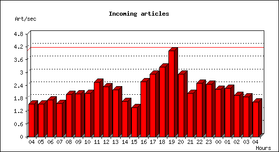 Incoming articles