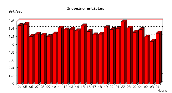 Incoming articles