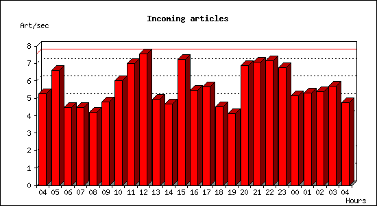 Incoming articles