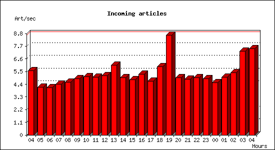 Incoming articles